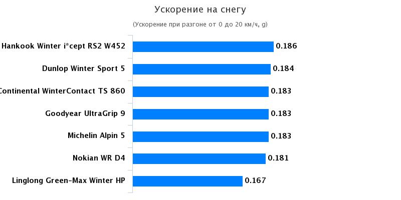 Тест шин: Ускорение при разгоне на снегу Continental WinterContact TS 860, Goodyear UltraGrip 9 205/55/16 Motor 2016