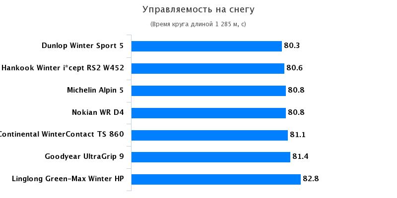 Сравнение автошин: Управление на снегу Hankook Winter i*cept RS2 W452, Michelin Alpin 5 205/55 R16 Motor 2016