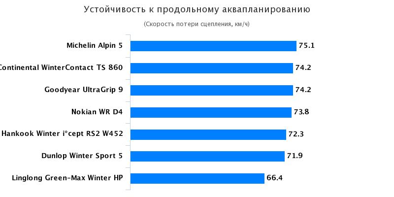 Тесты автошин: Устойчивость к продольному аквапланированию Continental WinterContact TS 860, Goodyear UltraGrip 9 205/55/16 Motor 2016