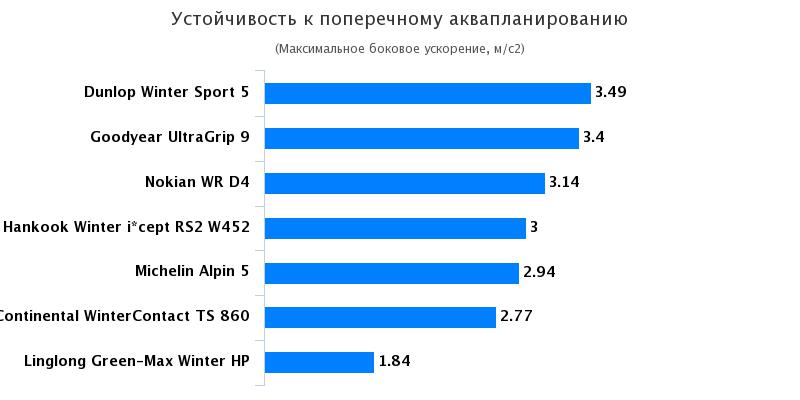 Обзор покрышек: Устойчивость к поперечному аквапланированию Hankook Winter i*cept RS2 W452, Michelin Alpin 5 205/55 R16 Motor 2016