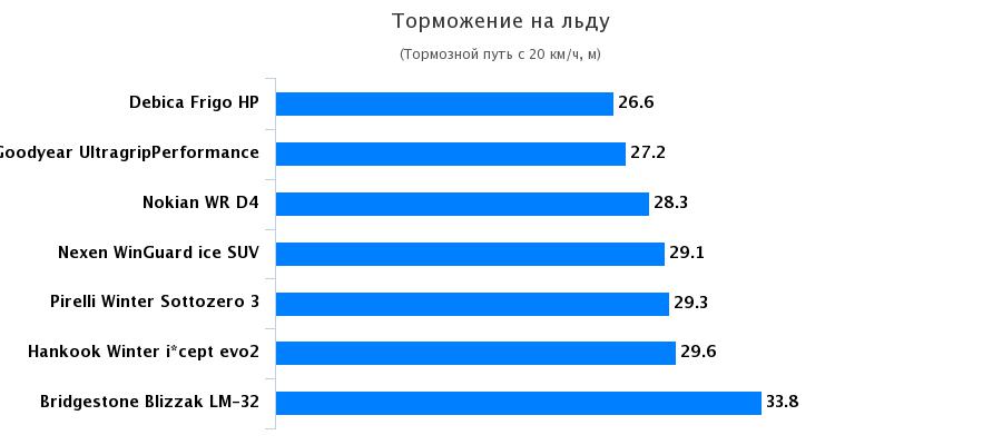 Сравнительные характеристики покрышек: Торможение на льду Hankook Winter I*Cept Evo 2 W320, Nexen Winguard Ice SUV 225/55/17 Motor 2016