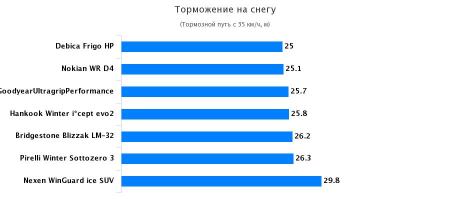 Тест шины: Торможение на снежной дороге Hankook Winter I*Cept Evo 2 W320, Nexen Winguard Ice SUV 225/55/17 Motor 2016