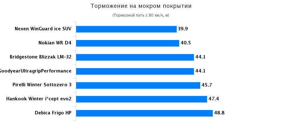 Тест драйв автошин: Торможение на мокрой поверхности Goodyear UltraGrip Performance Gen-1 225/55 R17 Motor 2016