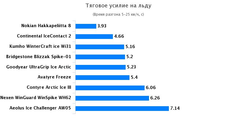 Сравнение резины: Тяговое усилие на льду Nexen WinGuard WinSpike WH62, Nokian Hakkapeliitta 8 185/65 R15 Автоцентр 2016