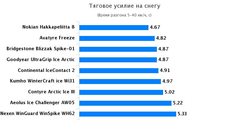 Характеристики покрышки: Тяговое усилие на снегу Continental IceContact 2, Goodyear UltraGrip Ice Arctic 185/65/15 Автоцентр 2016