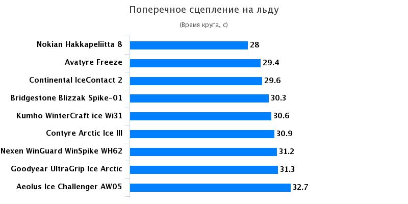 Сравнительные характеристики резины: Поперечное сцепление на льду Continental IceContact 2, Goodyear UltraGrip Ice Arctic 185/65/15 Автоцентр 2016