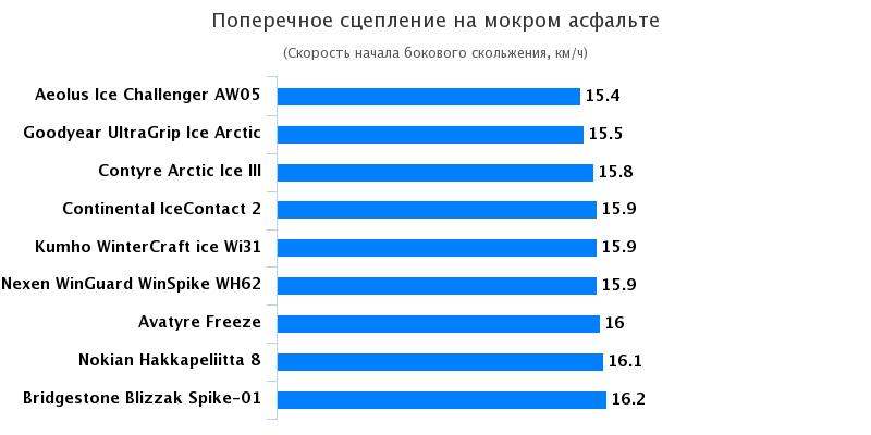 Тест драйв покрышки: Поперечное сцепление на мокром асфальте Nexen WinGuard WinSpike WH62, Nokian Hakkapeliitta 8 185/65 R15 Автоцентр 2016