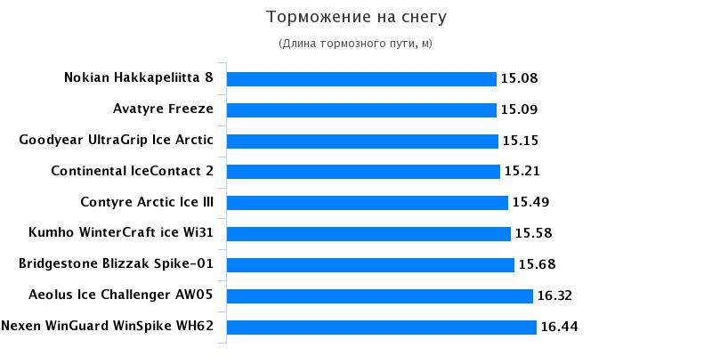 Тестирование автошин: Торможение на снегу Nexen WinGuard WinSpike WH62, Nokian Hakkapeliitta 8 185/65 R15 Автоцентр 2016