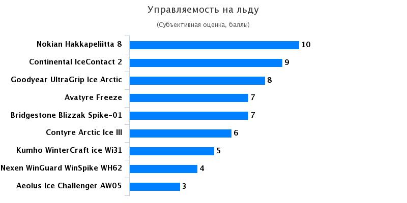 Сравнительный тест колеса: Управляемость на льду Nexen WinGuard WinSpike WH62, Nokian Hakkapeliitta 8 185/65 R15 Автоцентр 2016