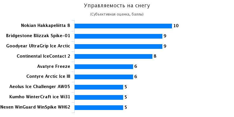 Сравнительные характеристики шин: Управляемость на льду Continental IceContact 2, Goodyear UltraGrip Ice Arctic 185/65/15 Автоцентр 2016