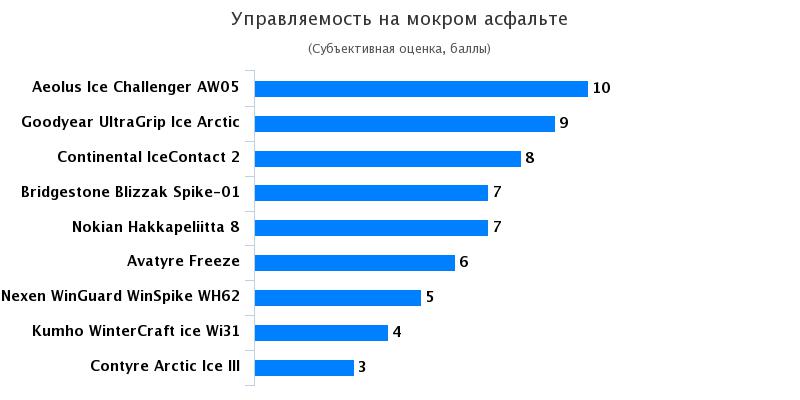 Тест драйв покрышек: Управляемость на мокром асфальте Nexen WinGuard WinSpike WH62, Nokian Hakkapeliitta 8 185/65 R15 Автоцентр 2016