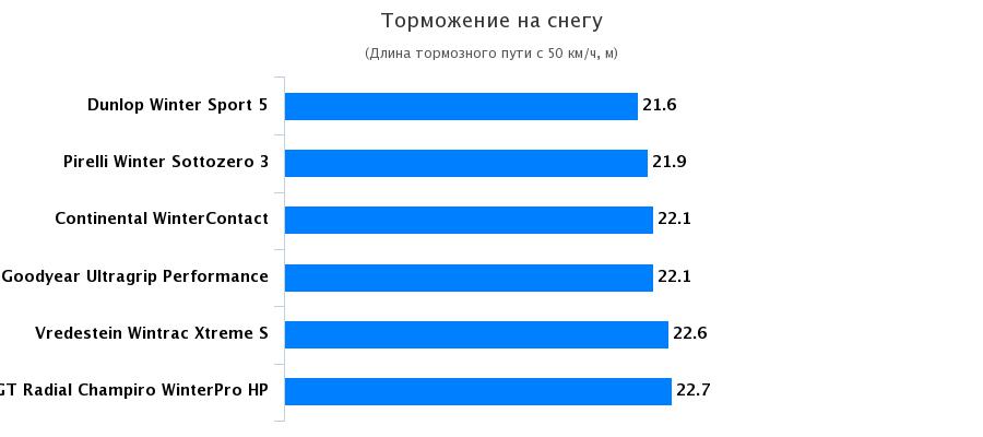 Сравнительный тест автошин: Торможение на снежной дороге Goodyear UltraGrip Performance Gen-1, Pirelli Winter Sottozero 3 235/40/18 Sport Auto 2016