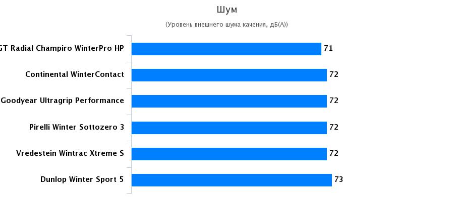 Тестирование покрышек: Шум в салоне Goodyear UltraGrip Performance Gen-1, Pirelli Winter Sottozero 3 235/40/18 Sport Auto 2016