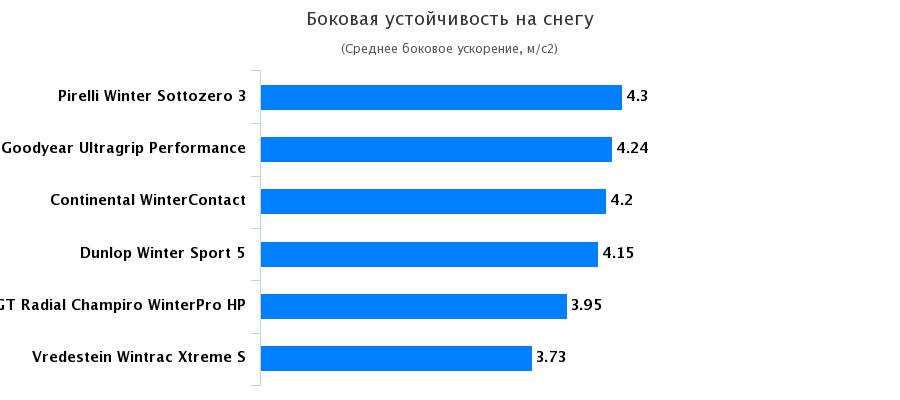 Тестирование покрышки: Боковая устойчивость на снегу Goodyear UltraGrip Performance Gen-1, Pirelli Winter Sottozero 3 235/40/18 Sport Auto 2016