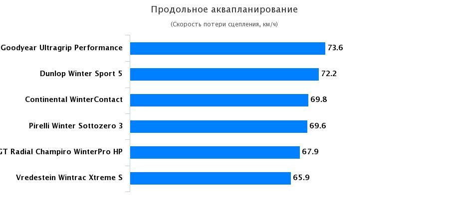 Сравнение шин: Продольное аквапланирование Goodyear UltraGrip Performance Gen-1, Pirelli Winter Sottozero 3 235/40/18 Sport Auto 2016
