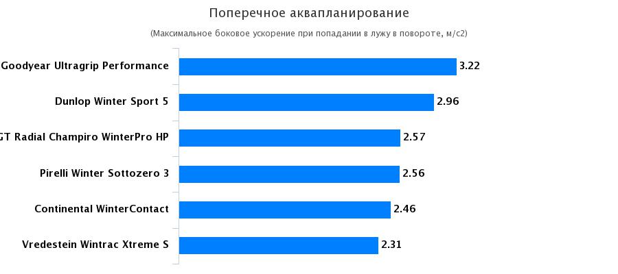 Испытание колеса: Поперечное аквапланирование Continental ContiWinterContact TS 850P, Dunlop Winter Sport 5 235/40 R18 Sport Auto 2016
