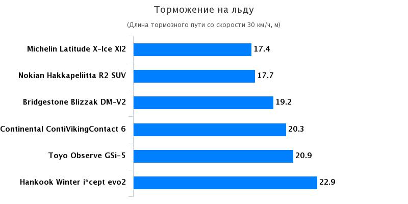 Тест драйв шин: Торможение на льду Michelin Latitude X-Ice 2, Nokian Hakkapeliitta R2 SUV 235/65 R17 Kolesa.kz 2016