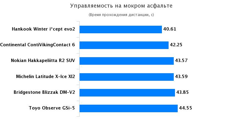Сравнение колеса: Управляемость на мокром покрытии Michelin Latitude X-Ice 2, Nokian Hakkapeliitta R2 SUV 235/65 R17 Kolesa.kz 2016