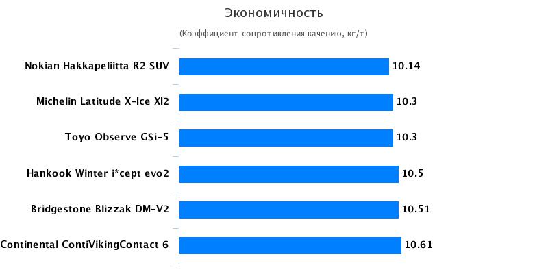 Характеристики шин: Экономичность Bridgestone Blizzak DM-V2, Hankook Winter I*Cept Evo 2 W320 235/65/17 Kolesa.kz 2016