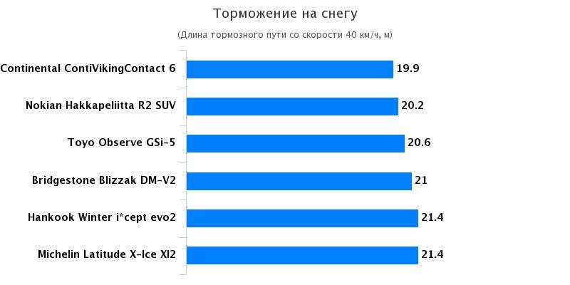 Обзор автошин: Торможение на снегу Michelin Latitude X-Ice 2, Nokian Hakkapeliitta R2 SUV 235/65 R17 Kolesa.kz 2016