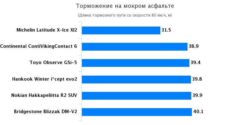 Тест покрышек: Торможение на мокрой поверхности Bridgestone Blizzak DM-V2, Hankook Winter I*Cept Evo 2 W320 235/65/17 Kolesa.kz 2016