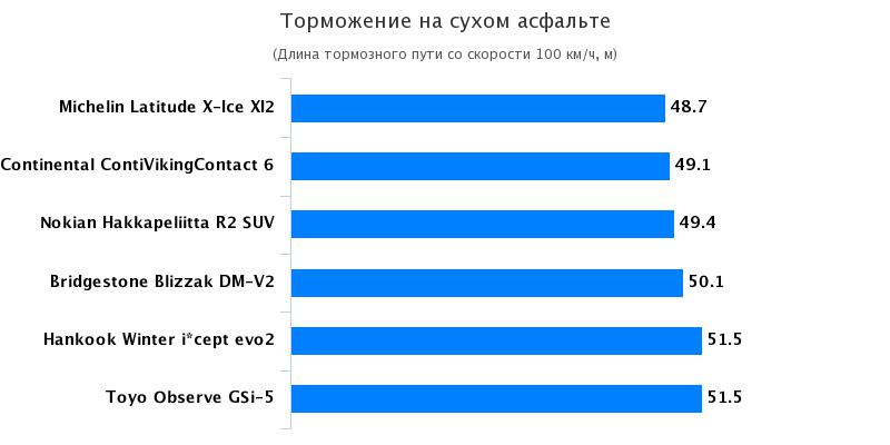 Тесты шины: Тормозной путь на сухом асфальте Bridgestone Blizzak DM-V2, Hankook Winter I*Cept Evo 2 W320 235/65/17 Kolesa.kz 2016
