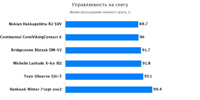 Тестирование резины: Управление на снегу Michelin Latitude X-Ice 2, Nokian Hakkapeliitta R2 SUV 235/65 R17 Kolesa.kz 2016