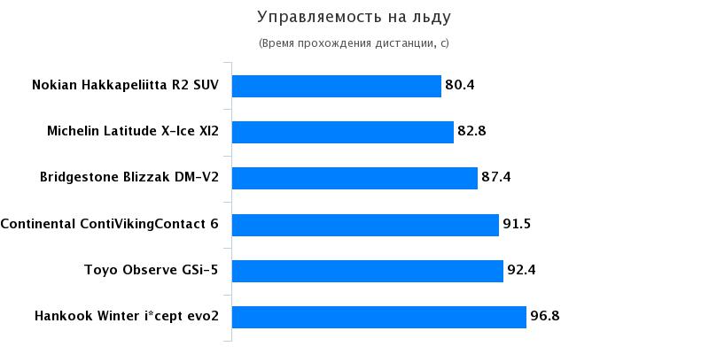 Испытание покрышки: Управляемость на льду Bridgestone Blizzak DM-V2, Hankook Winter I*Cept Evo 2 W320 235/65/17 Kolesa.kz 2016