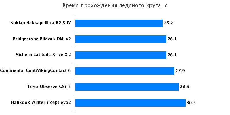 Характеристики резины: Время прохождения ледяного круга Bridgestone Blizzak DM-V2, Hankook Winter I*Cept Evo 2 W320 235/65/17 Kolesa.kz 2016