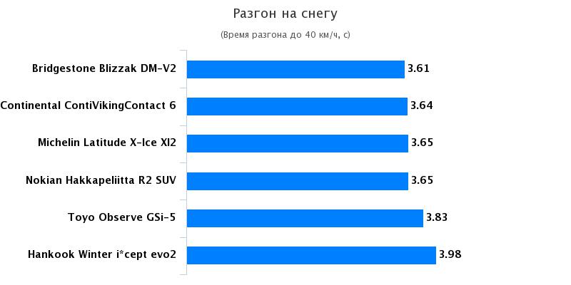 Сравнительные характеристики колеса: Разгон на снегу Bridgestone Blizzak DM-V2, Hankook Winter I*Cept Evo 2 W320 235/65/17 Kolesa.kz 2016