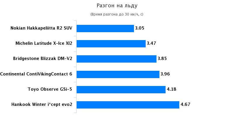 Сравнительный тест покрышки: Разгон на льду Michelin Latitude X-Ice 2, Nokian Hakkapeliitta R2 SUV 235/65 R17 Kolesa.kz 2016