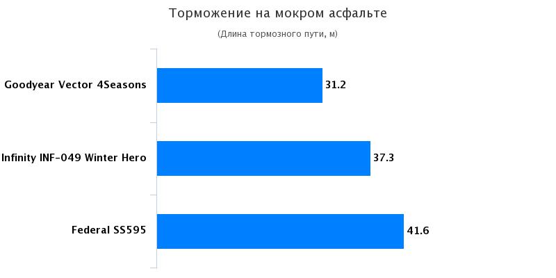 Тест драйв шины: Торможение на мокрой поверхности Federal Super Steel 595, Goodyear Vector 4 Seasons G2 GT? 2016