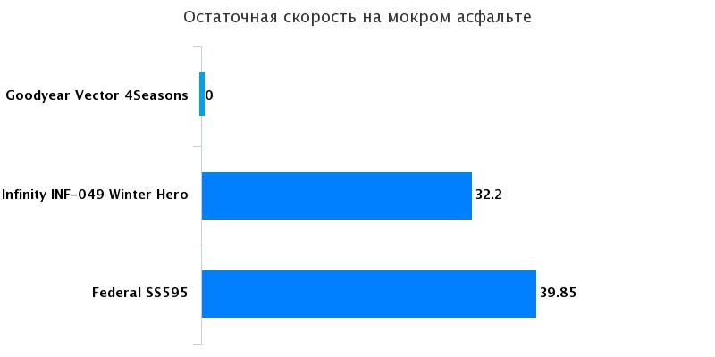 Сравнительные характеристики автошин: Остаточная скорость Federal Super Steel 595, Goodyear Vector 4 Seasons G2 GT? 2016