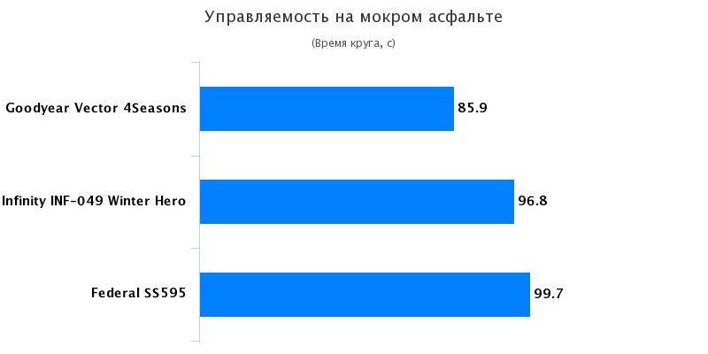 Тест резины: Управляемость на мокрой поверхности Federal Super Steel 595, Goodyear Vector 4 Seasons G2 GT? 2016