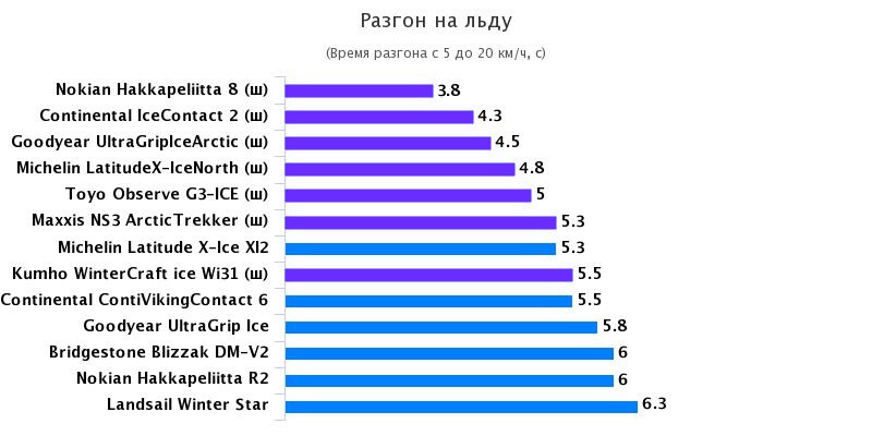 Тестирование шин для кроссоверов: Разгон на льду Nokian Hakkapeliitta 8, Nokian Hakkapeliitta R2, Toyo Observe G3-ICE 235/65 R17 Test World 2016