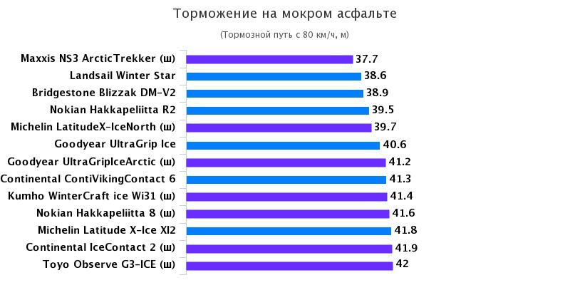 Характеристики шины для внедорожников: Торможение на мокрой поверхности Bridgestone Blizzak DM-V2, Goodyear UltraGrip Ice Arctic, Michelin Latitude X-Ice 2 235/65/17 Test World 2016