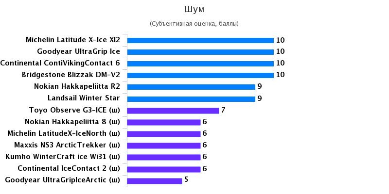 Сравнительные характеристики покрышки для джипов: Уровень комфорта Bridgestone Blizzak DM-V2, Goodyear UltraGrip Ice Arctic, Michelin Latitude X-Ice 2 235/65/17 Test World 2016