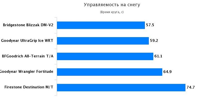 Тесты автошин: Управляемость на снегу BFGoodrich All Terrain T/A KO2, Bridgestone Blizzak DM-V2, Goodyear UltraGrip Ice WRT 275/65/18 Pickup Trucks 2016