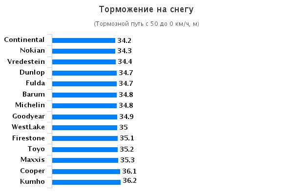 Сравнительные характеристики резины: Торможение на снегу Michelin Alpin A4, Nokian WR D4, Toyo Snowprox S943, Vredestein Snowtrac 5 185/65 R15 Auto Zeitung 2015