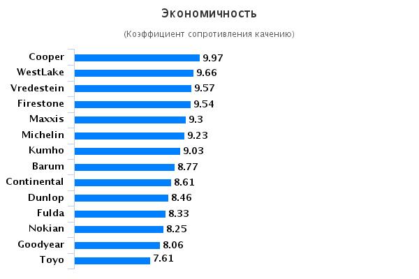 Сравнение резины: Экономичность Achilles ATR Sport, Barum Polaris 3, Cooper Weather-Master SA2, Dunlop WinterResponse 2 185/65/15 Auto Zeitung 2015