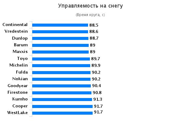 Обзор шин: Управление на снегу Michelin Alpin A4, Nokian WR D4, Toyo Snowprox S943, Vredestein Snowtrac 5 185/65 R15 Auto Zeitung 2015