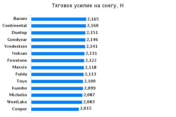 Тест колеса: Тяговое усилие на снегу Firestone WinterHawk 3, Fulda Kristall Montero 3, Goodyear UltraGrip 9 185/65 R15 Auto Zeitung 2015