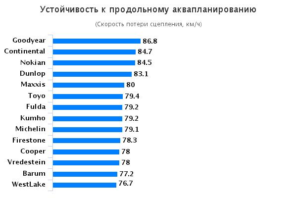 Испытание шины: Устойчивость к продольному аквапланированию Michelin Alpin A4, Nokian WR D4, Toyo Snowprox S943, Vredestein Snowtrac 5 185/65 R15 Auto Zeitung 2015