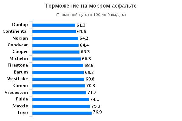 Сравнительный тест шины: Торможение на мокрой поверхности Firestone WinterHawk 3, Fulda Kristall Montero 3, Goodyear UltraGrip 9 185/65 R15 Auto Zeitung 2015