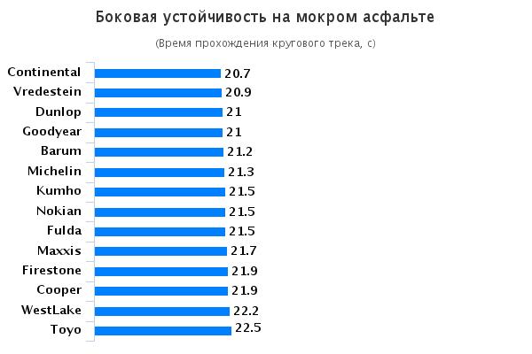 Испытание шин: Боковая устойчивость на мокрой поверхности Firestone WinterHawk 3, Fulda Kristall Montero 3, Goodyear UltraGrip 9 185/65 R15 Auto Zeitung 2015