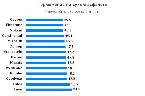 Тест драйв покрышки: Торможение на сухой дороге Achilles ATR Sport, Barum Polaris 3, Cooper Weather-Master SA2, Dunlop WinterResponse 2 185/65/15 Auto Zeitung 2015
