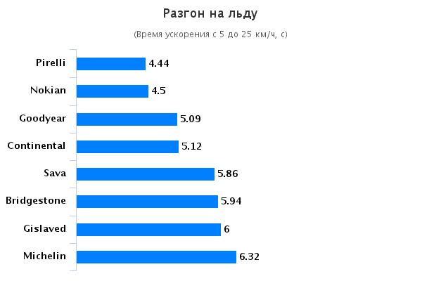 Сравнительный тест колеса: Разгон на льду Goodyear UltraGrip Ice Arctic, Michelin X-Ice North 3, Nokian Hakkapeliitta 8, Pirelli Ice Zero 205/55/16 Vi Bilagare 2015