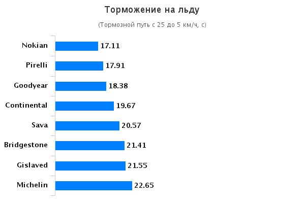 Тест драйв покрышек: Торможение на льду Goodyear UltraGrip Ice Arctic, Michelin X-Ice North 3, Nokian Hakkapeliitta 8, Pirelli Ice Zero 205/55/16 Vi Bilagare 2015