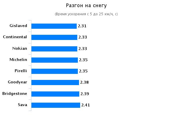 Сравнительные характеристики шин: Разгон на снегу Bridgestone Blizzak Spike-01, Continental IceContact 2, Gislaved Nord Frost 100 205/55 R16 Vi Bilagare 2015