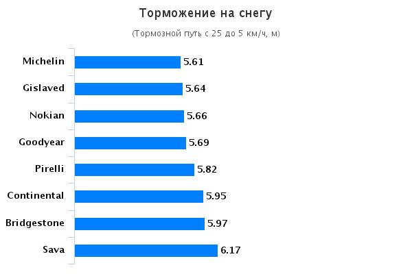 Обзор шины: Торможение на снежной дороге Goodyear UltraGrip Ice Arctic, Michelin X-Ice North 3, Nokian Hakkapeliitta 8, Pirelli Ice Zero 205/55/16 Vi Bilagare 2015